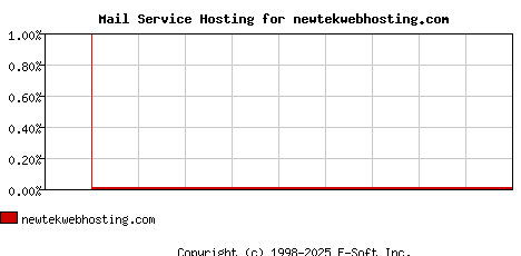 newtekwebhosting.com MX Hosting Market Share Graph