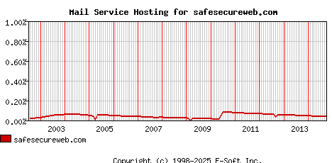 safesecureweb.com MX Hosting Market Share Graph