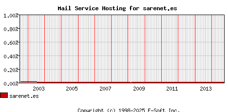 sarenet.es MX Hosting Market Share Graph