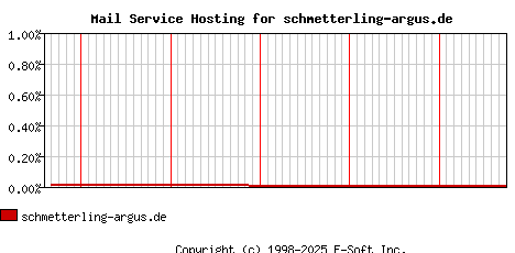 schmetterling-argus.de MX Hosting Market Share Graph