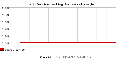secrel.com.br MX Hosting Market Share Graph