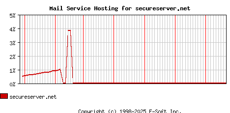 secureserver.net MX Hosting Market Share Graph