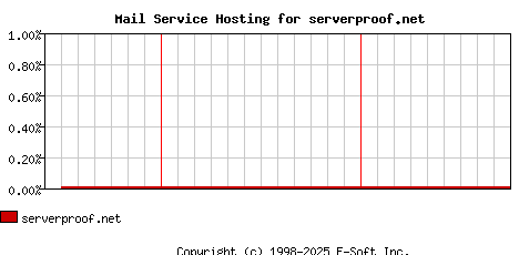 serverproof.net MX Hosting Market Share Graph