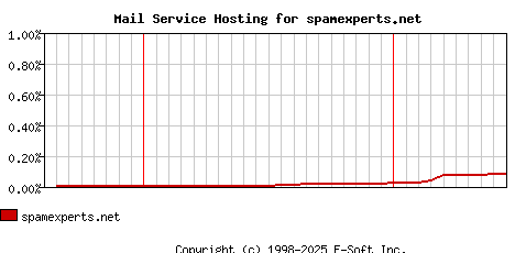 spamexperts.net MX Hosting Market Share Graph
