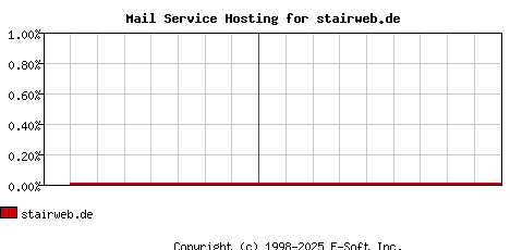 stairweb.de MX Hosting Market Share Graph