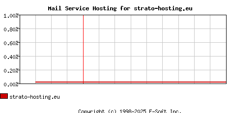 strato-hosting.eu MX Hosting Market Share Graph