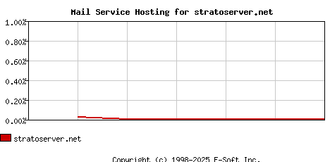 stratoserver.net MX Hosting Market Share Graph