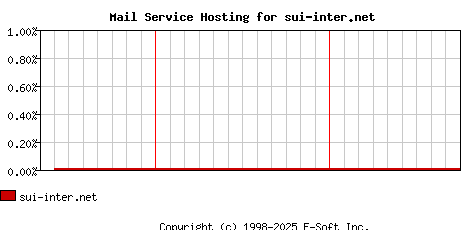 sui-inter.net MX Hosting Market Share Graph