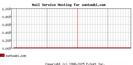 suntuubi.com MX Hosting Market Share Graph