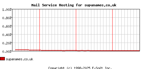 supanames.co.uk MX Hosting Market Share Graph