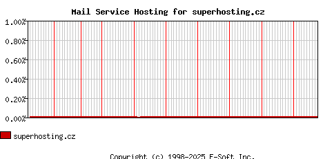 superhosting.cz MX Hosting Market Share Graph