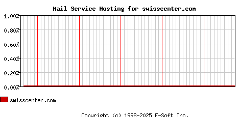 swisscenter.com MX Hosting Market Share Graph