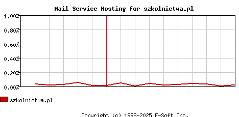 szkolnictwa.pl MX Hosting Market Share Graph