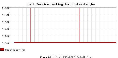 postmaster.hu MX Hosting Market Share Graph