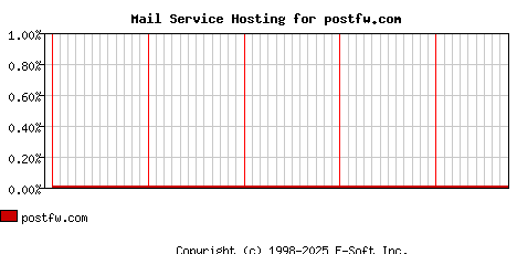 postfw.com MX Hosting Market Share Graph