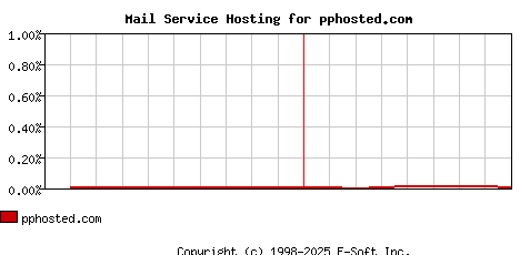 pphosted.com MX Hosting Market Share Graph