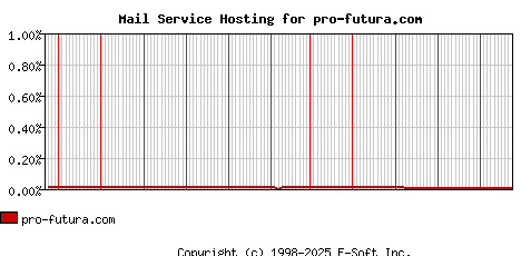 pro-futura.com MX Hosting Market Share Graph