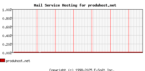 produhost.net MX Hosting Market Share Graph