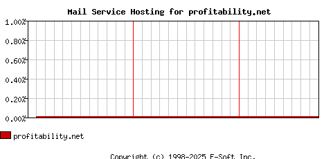 profitability.net MX Hosting Market Share Graph