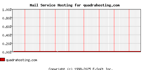 quadrahosting.com MX Hosting Market Share Graph
