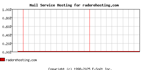 radorehosting.com MX Hosting Market Share Graph