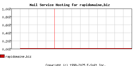 rapidomaine.biz MX Hosting Market Share Graph