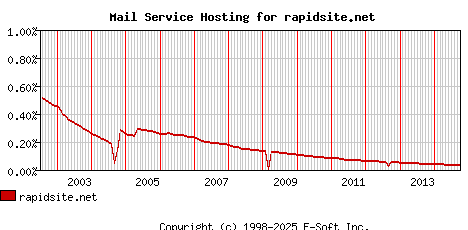 rapidsite.net MX Hosting Market Share Graph