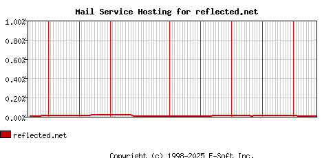 reflected.net MX Hosting Market Share Graph
