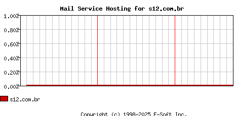 s12.com.br MX Hosting Market Share Graph