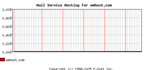 wmhost.com MX Hosting Market Share Graph