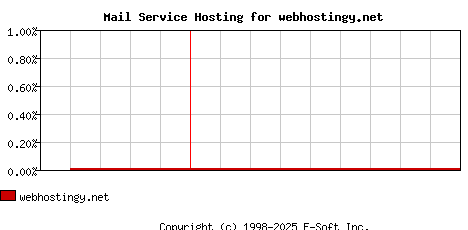 webhostingy.net MX Hosting Market Share Graph