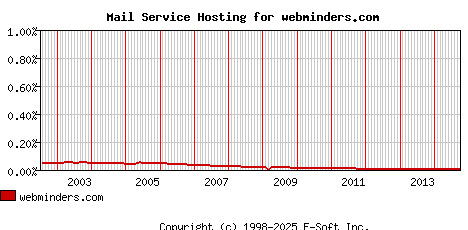 webminders.com MX Hosting Market Share Graph