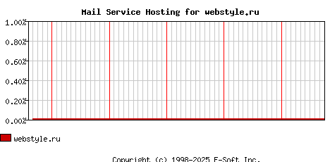 webstyle.ru MX Hosting Market Share Graph