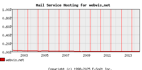webvis.net MX Hosting Market Share Graph