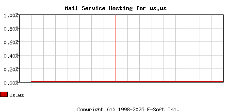 ws.ws MX Hosting Market Share Graph