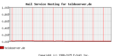 teldoserver.de MX Hosting Market Share Graph