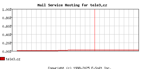 tele3.cz MX Hosting Market Share Graph