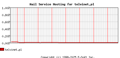 telvinet.pl MX Hosting Market Share Graph