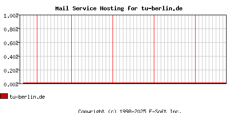 tu-berlin.de MX Hosting Market Share Graph