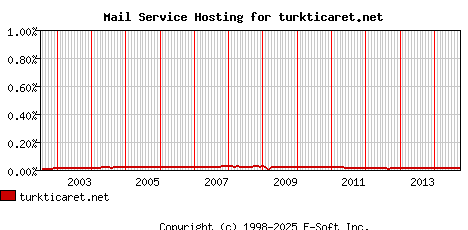 turkticaret.net MX Hosting Market Share Graph