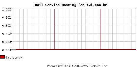 twi.com.br MX Hosting Market Share Graph