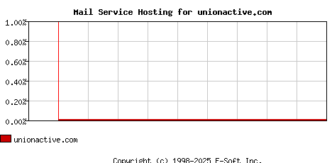 unionactive.com MX Hosting Market Share Graph