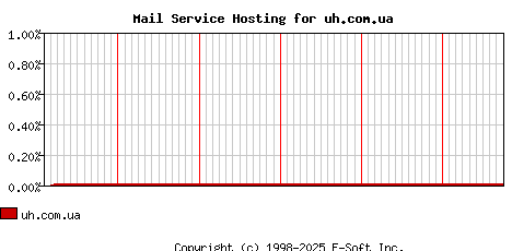 uh.com.ua MX Hosting Market Share Graph