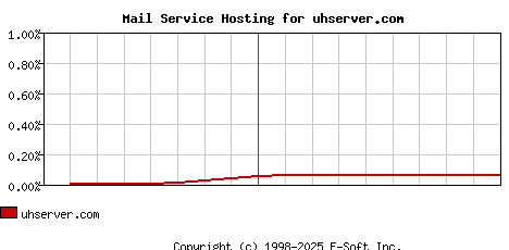 uhserver.com MX Hosting Market Share Graph