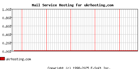 ukrhosting.com MX Hosting Market Share Graph