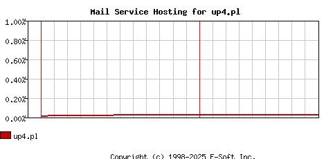 up4.pl MX Hosting Market Share Graph