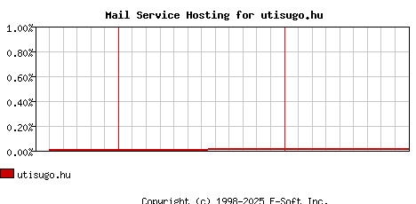 utisugo.hu MX Hosting Market Share Graph