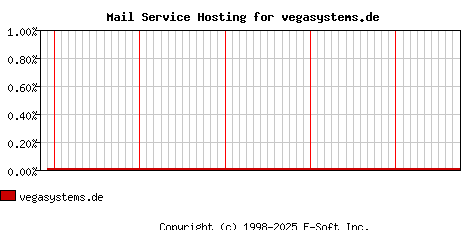 vegasystems.de MX Hosting Market Share Graph