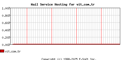 vit.com.tr MX Hosting Market Share Graph