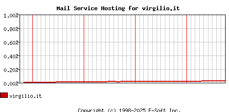 virgilio.it MX Hosting Market Share Graph